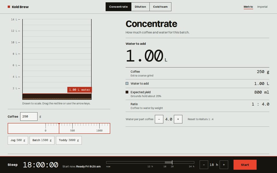 Kold Brew concentrate calculator: 250 g of coffee at 1 to 4 needs 1 litre of water, drawn to scale